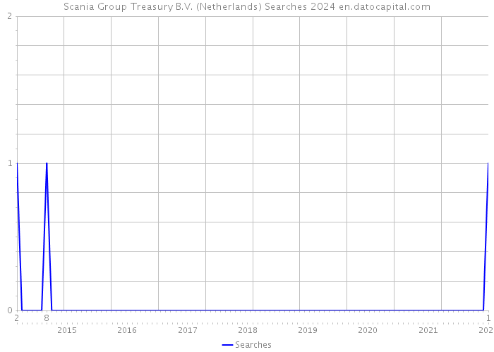 Scania Group Treasury B.V. (Netherlands) Searches 2024 