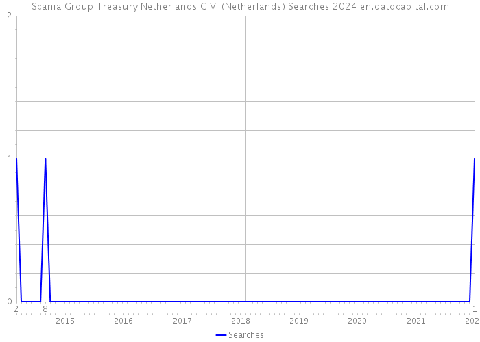 Scania Group Treasury Netherlands C.V. (Netherlands) Searches 2024 