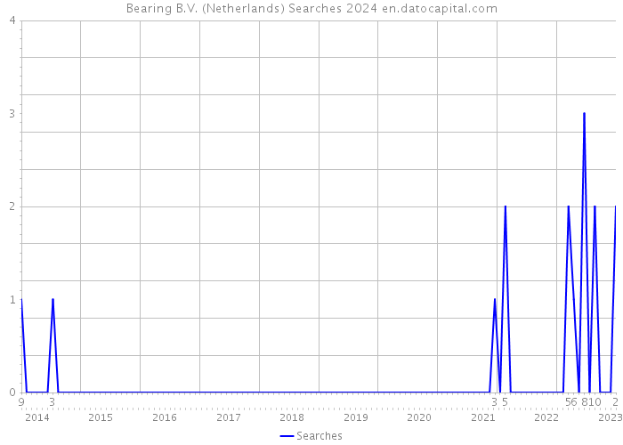 Bearing B.V. (Netherlands) Searches 2024 