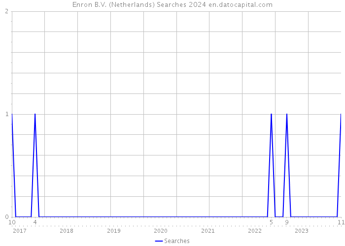 Enron B.V. (Netherlands) Searches 2024 