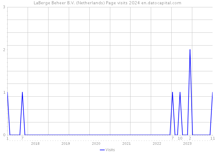 LaBerge Beheer B.V. (Netherlands) Page visits 2024 