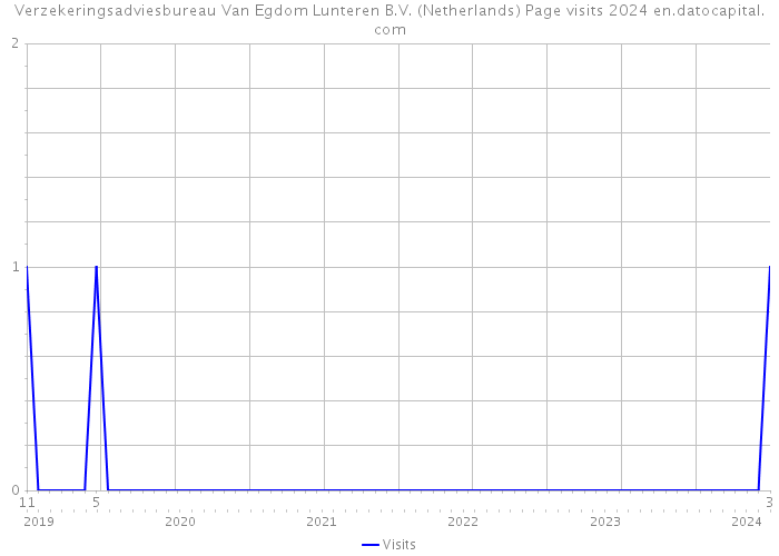 Verzekeringsadviesbureau Van Egdom Lunteren B.V. (Netherlands) Page visits 2024 