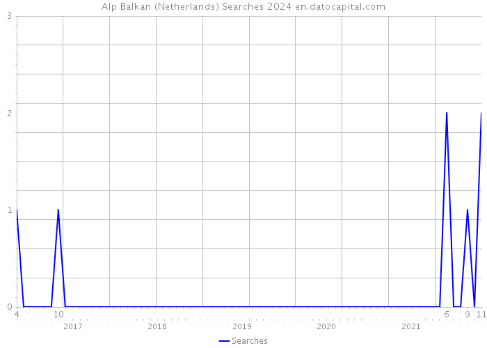 Alp Balkan (Netherlands) Searches 2024 