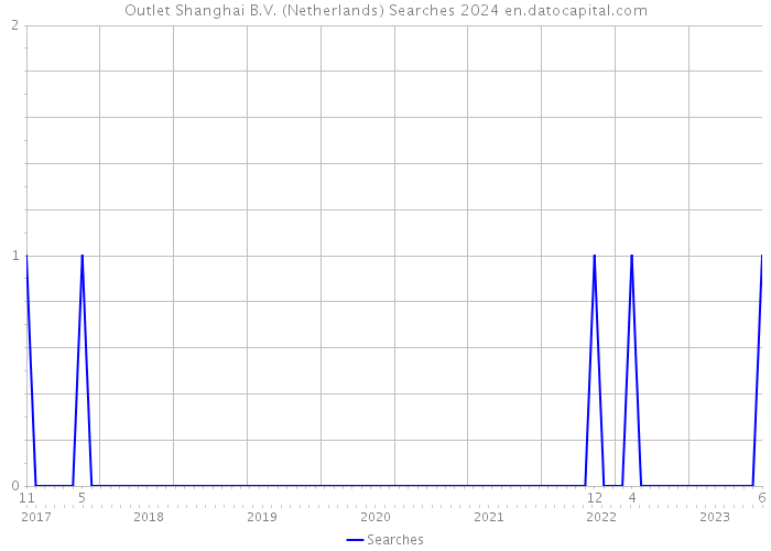 Outlet Shanghai B.V. (Netherlands) Searches 2024 