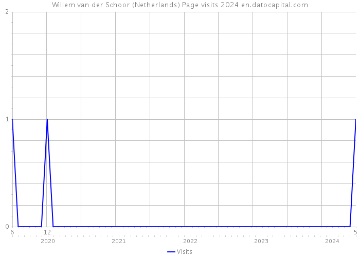 Willem van der Schoor (Netherlands) Page visits 2024 