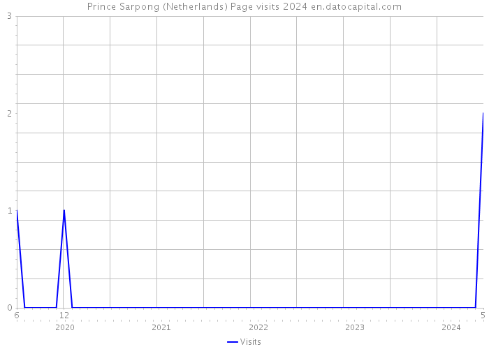Prince Sarpong (Netherlands) Page visits 2024 