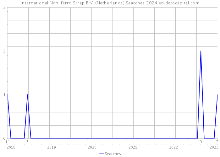 International Non-ferro Scrap B.V. (Netherlands) Searches 2024 