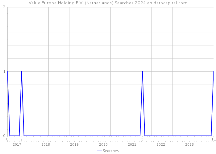 Value Europe Holding B.V. (Netherlands) Searches 2024 