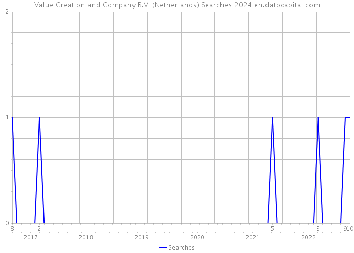 Value Creation and Company B.V. (Netherlands) Searches 2024 
