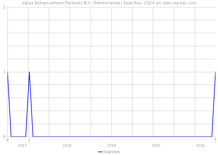 Value Enhancement Partners B.V. (Netherlands) Searches 2024 