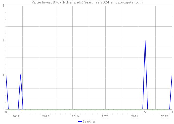 Value Invest B.V. (Netherlands) Searches 2024 