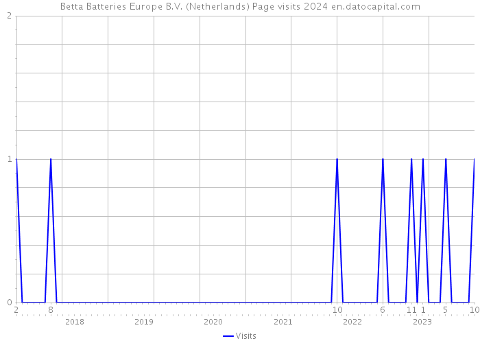 Betta Batteries Europe B.V. (Netherlands) Page visits 2024 