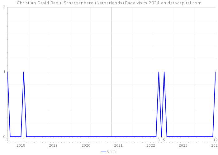 Christian David Raoul Scherpenberg (Netherlands) Page visits 2024 