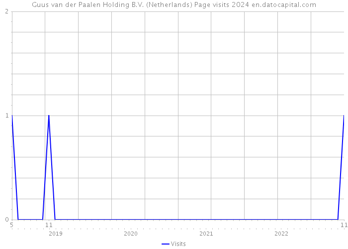 Guus van der Paalen Holding B.V. (Netherlands) Page visits 2024 