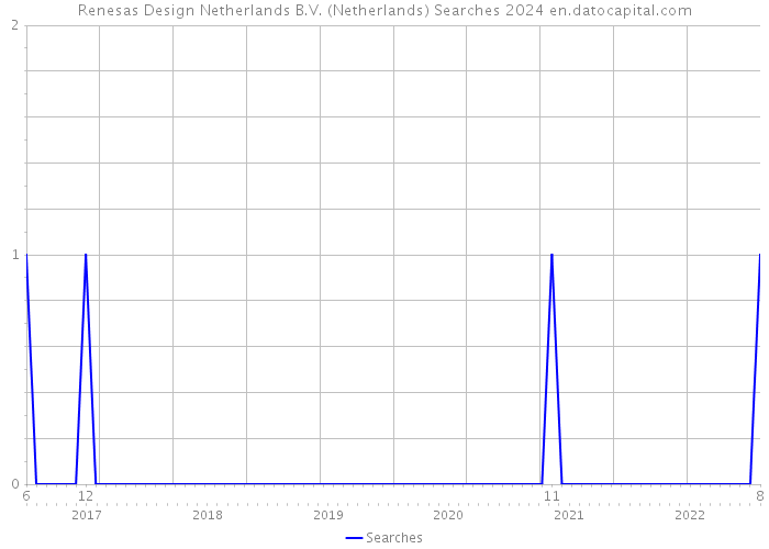 Renesas Design Netherlands B.V. (Netherlands) Searches 2024 