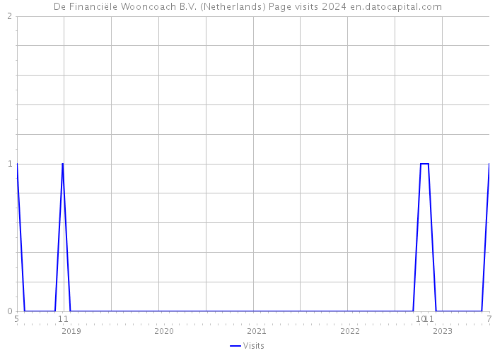 De Financiële Wooncoach B.V. (Netherlands) Page visits 2024 