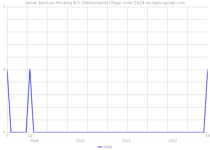 Uniek Services Holding B.V. (Netherlands) Page visits 2024 