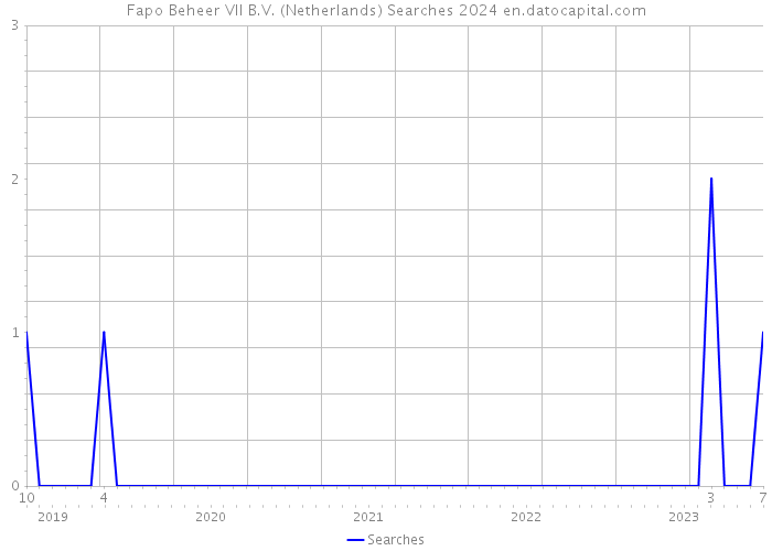 Fapo Beheer VII B.V. (Netherlands) Searches 2024 