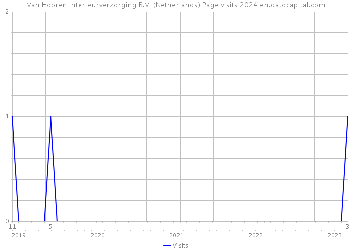 Van Hooren Interieurverzorging B.V. (Netherlands) Page visits 2024 