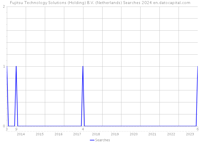 Fujitsu Technology Solutions (Holding) B.V. (Netherlands) Searches 2024 