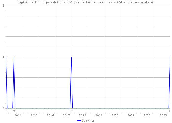 Fujitsu Technology Solutions B.V. (Netherlands) Searches 2024 