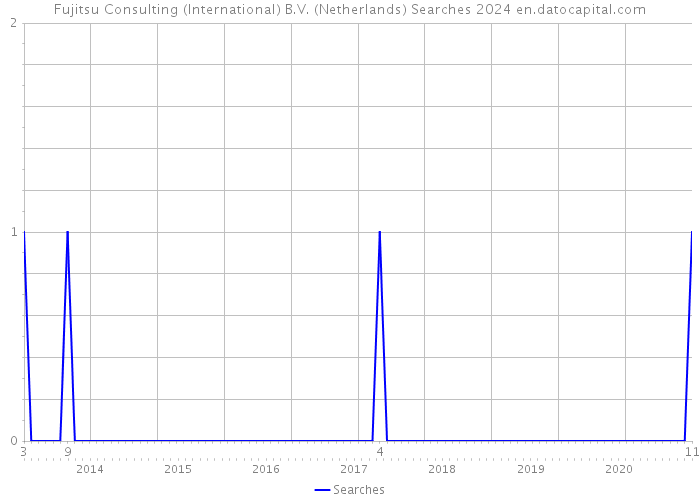 Fujitsu Consulting (International) B.V. (Netherlands) Searches 2024 
