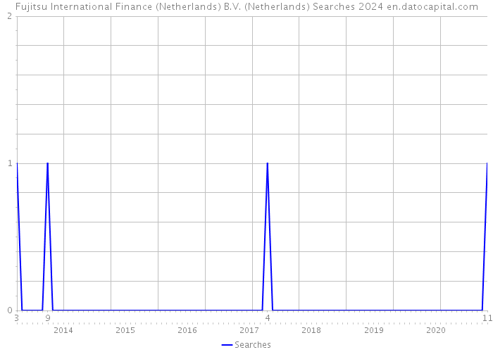 Fujitsu International Finance (Netherlands) B.V. (Netherlands) Searches 2024 