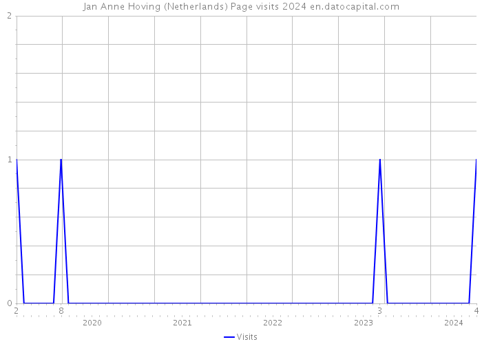 Jan Anne Hoving (Netherlands) Page visits 2024 