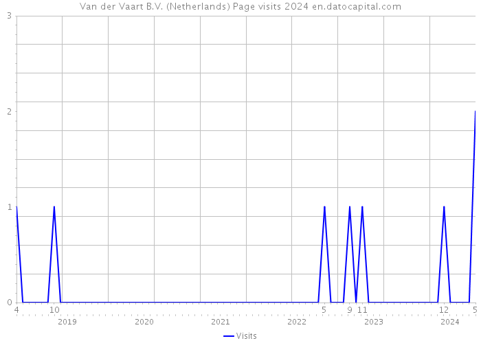 Van der Vaart B.V. (Netherlands) Page visits 2024 