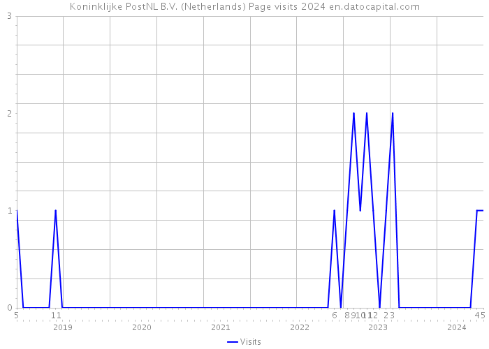 Koninklijke PostNL B.V. (Netherlands) Page visits 2024 