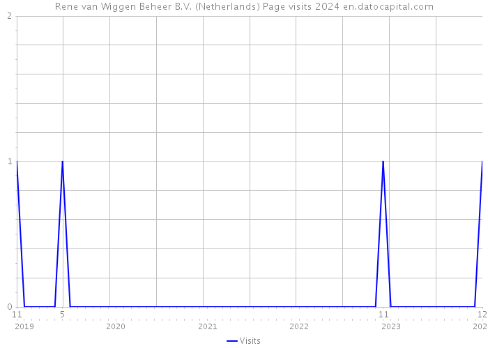 Rene van Wiggen Beheer B.V. (Netherlands) Page visits 2024 