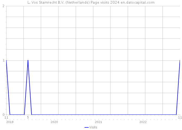 L. Vos Stamrecht B.V. (Netherlands) Page visits 2024 