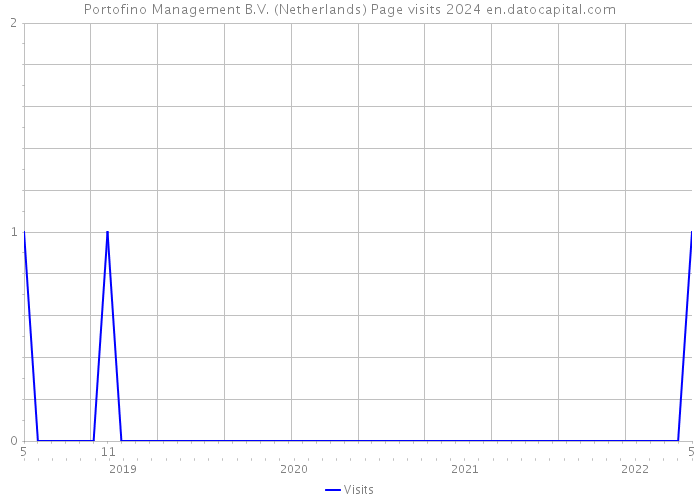 Portofino Management B.V. (Netherlands) Page visits 2024 