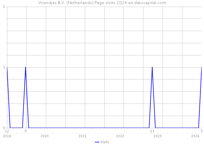 Vriendjes B.V. (Netherlands) Page visits 2024 