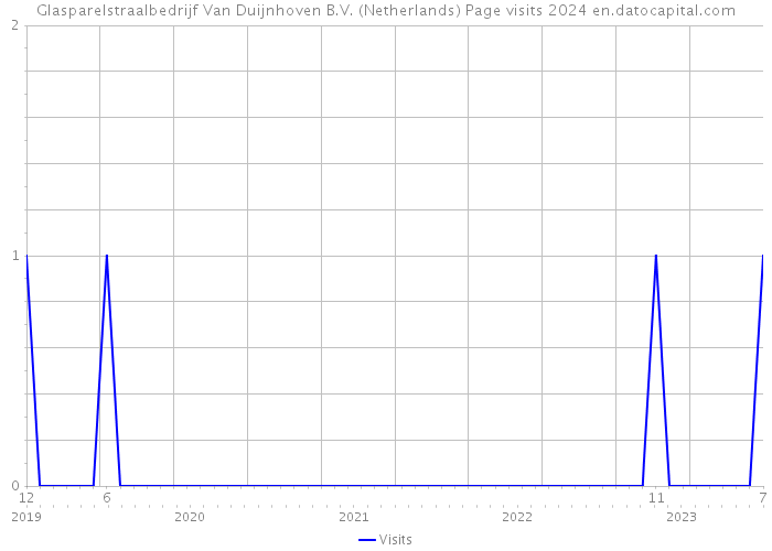 Glasparelstraalbedrijf Van Duijnhoven B.V. (Netherlands) Page visits 2024 