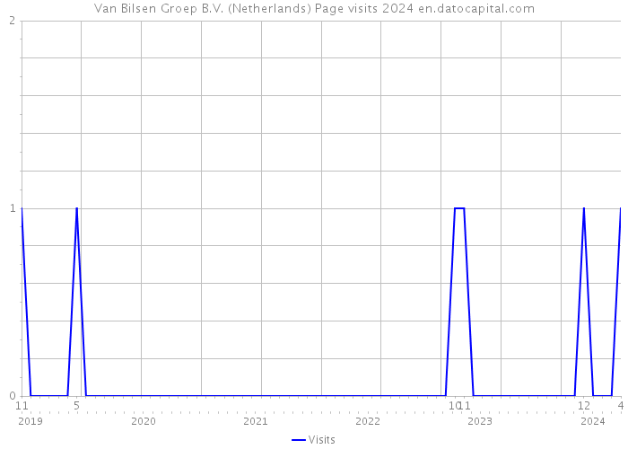 Van Bilsen Groep B.V. (Netherlands) Page visits 2024 