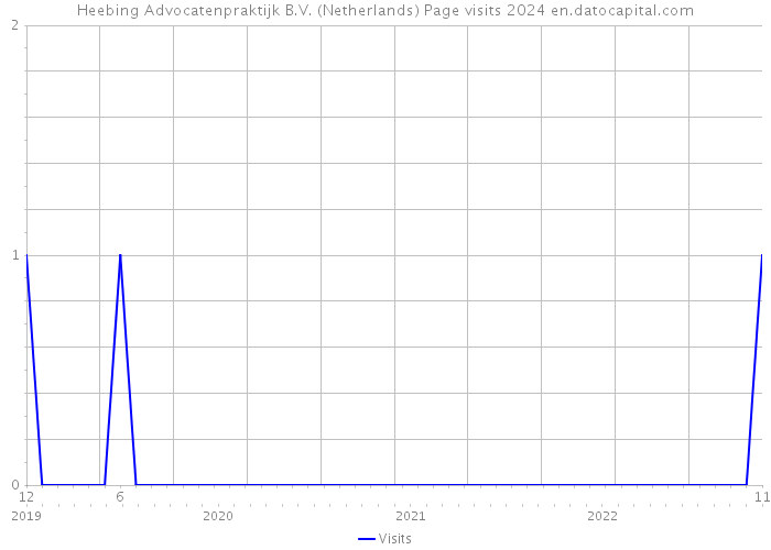 Heebing Advocatenpraktijk B.V. (Netherlands) Page visits 2024 