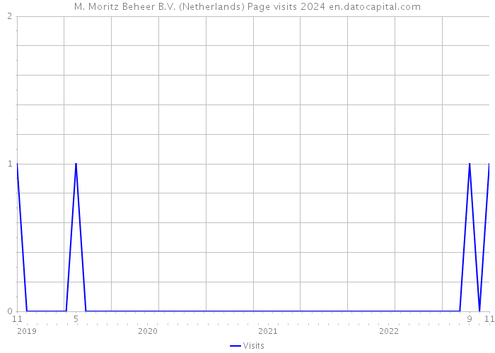 M. Moritz Beheer B.V. (Netherlands) Page visits 2024 