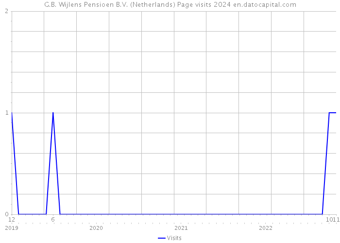 G.B. Wijlens Pensioen B.V. (Netherlands) Page visits 2024 