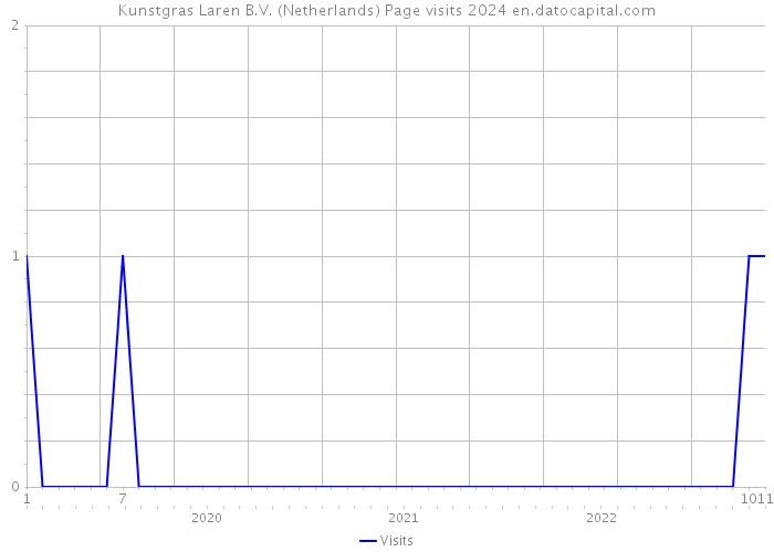 Kunstgras Laren B.V. (Netherlands) Page visits 2024 