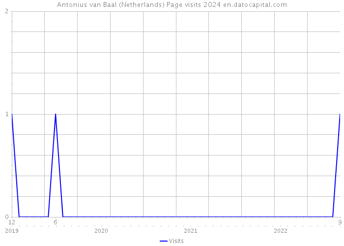 Antonius van Baal (Netherlands) Page visits 2024 