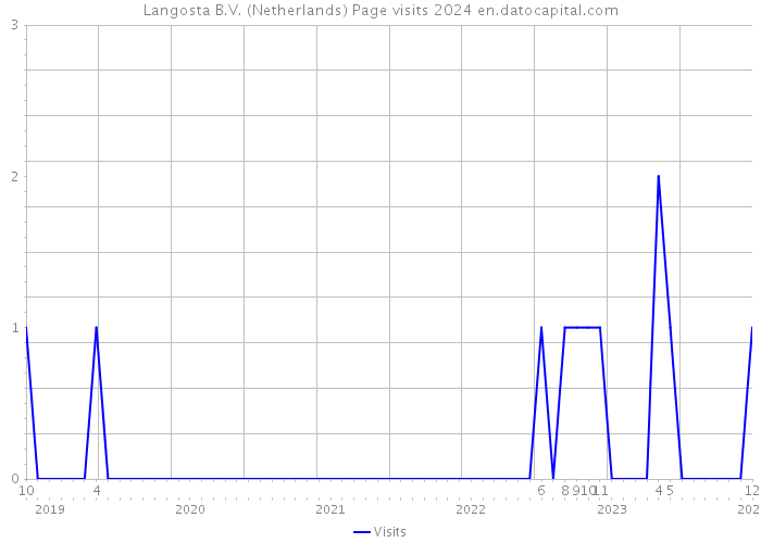 Langosta B.V. (Netherlands) Page visits 2024 