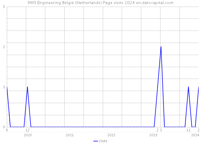 RMS Engineering België (Netherlands) Page visits 2024 