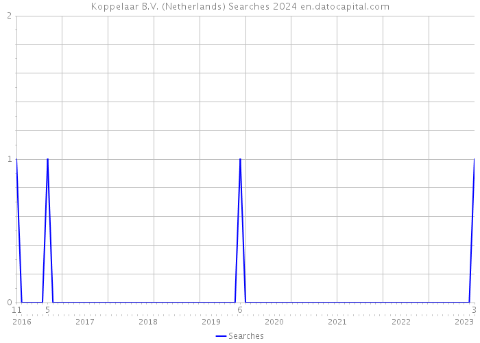 Koppelaar B.V. (Netherlands) Searches 2024 