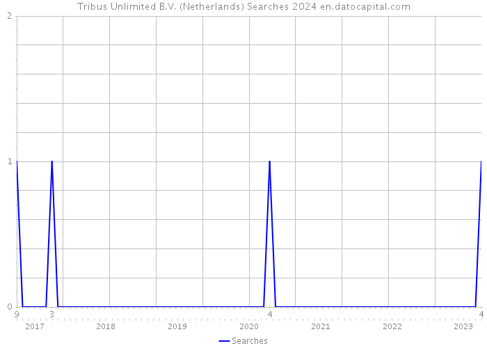 Tribus Unlimited B.V. (Netherlands) Searches 2024 