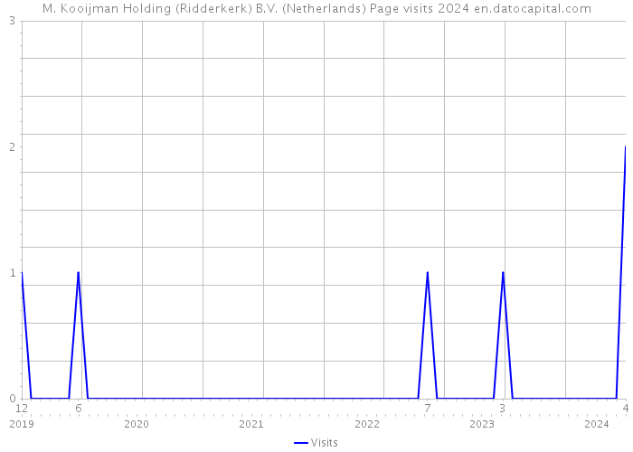 M. Kooijman Holding (Ridderkerk) B.V. (Netherlands) Page visits 2024 