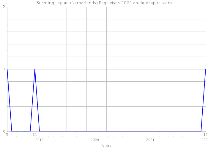 Stichting Legian (Netherlands) Page visits 2024 