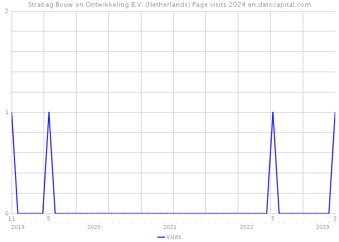 Strabag Bouw en Ontwikkeling B.V. (Netherlands) Page visits 2024 