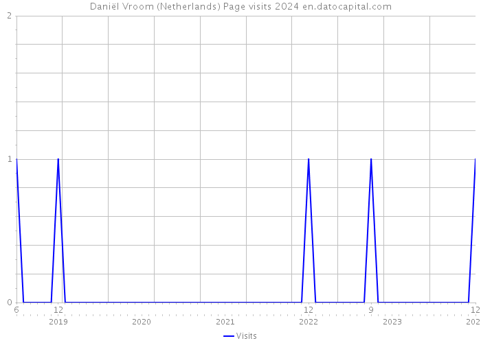 Daniël Vroom (Netherlands) Page visits 2024 