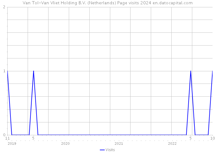 Van Tol-Van Vliet Holding B.V. (Netherlands) Page visits 2024 